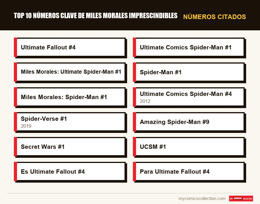 Números citados : Top 10 números clave de Miles Morales imprescindibles