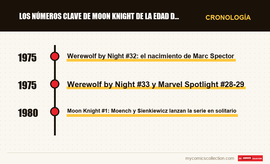 Cronología de los números y series de Los números clave de Moon Knight de la Edad de Bronce