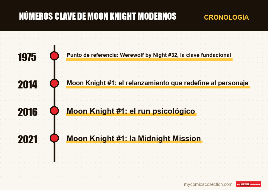 Cronología de los números y series de Números clave de Moon Knight modernos