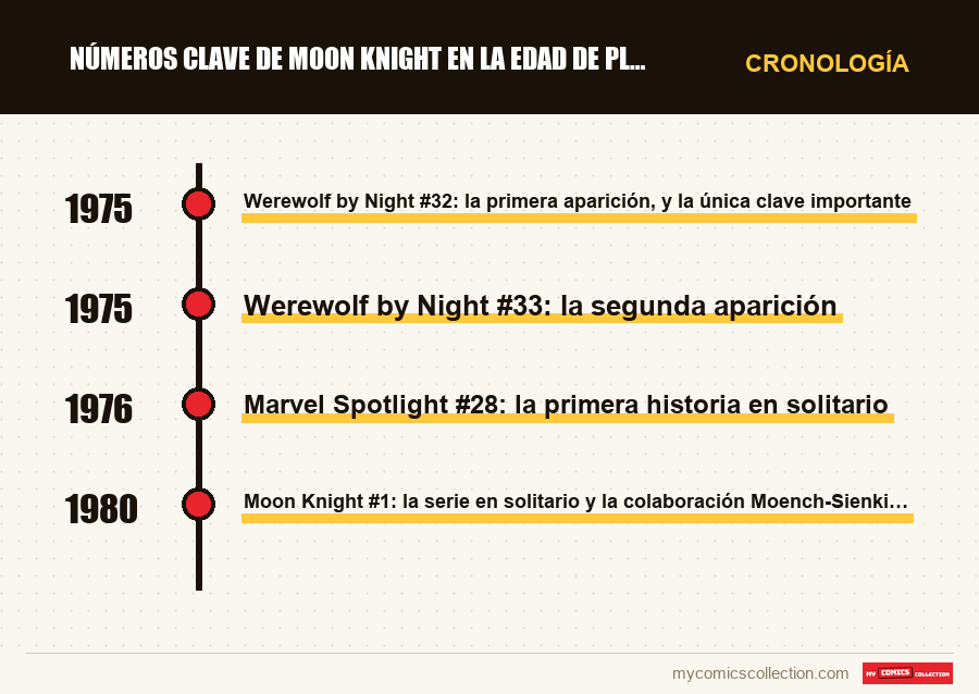 Cronología de los números y series de Números clave de Moon Knight en la Edad de Plata
