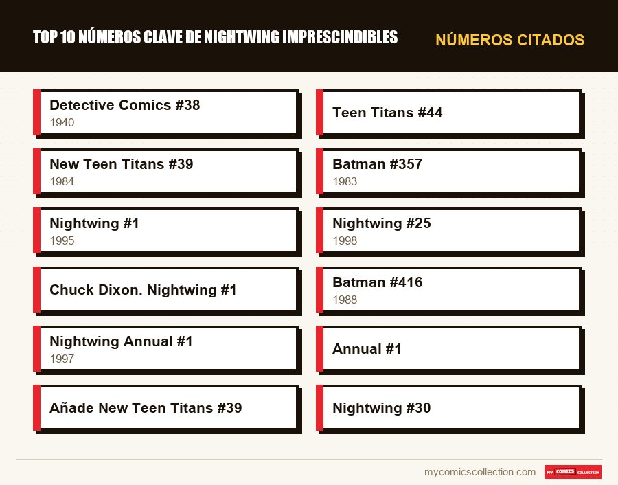 Números citados : Top 10 números clave de Nightwing imprescindibles