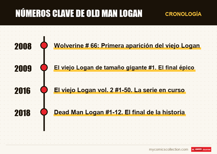 Cronología de los números y series de Números clave de Old Man Logan