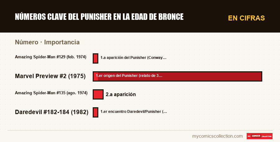 En cifras : Números clave del Punisher en la edad de bronce, Importancia