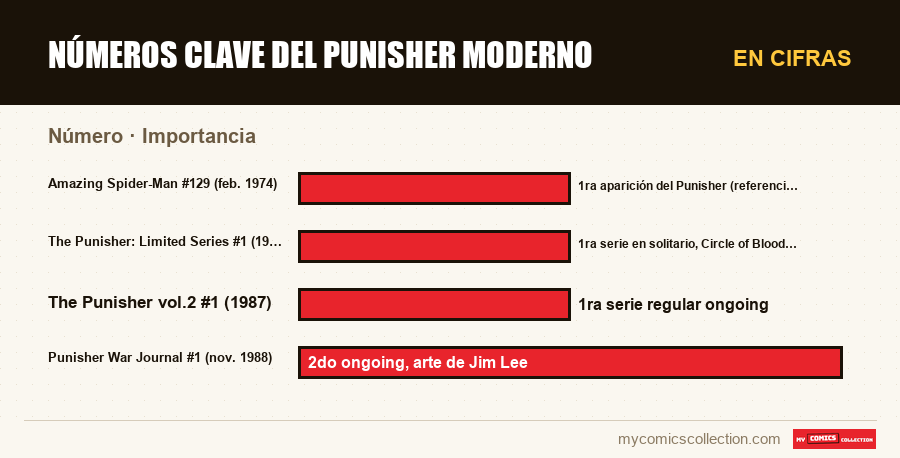 En cifras : Números clave del Punisher moderno, Importancia