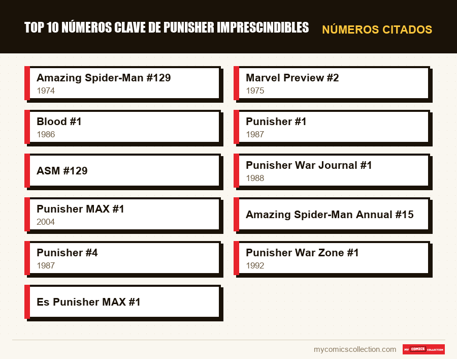 Números citados : Top 10 números clave de Punisher imprescindibles