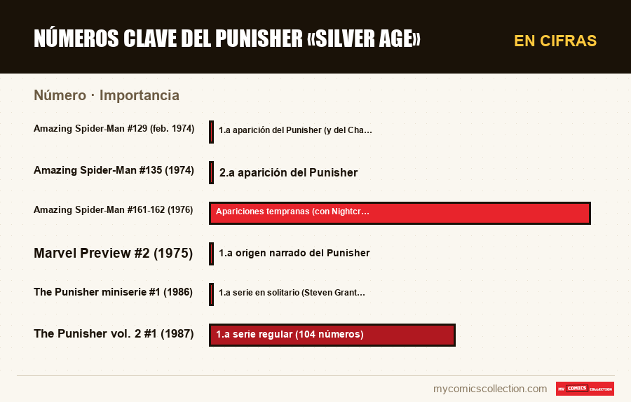 En cifras : Números clave del Punisher «Silver Age», Importancia