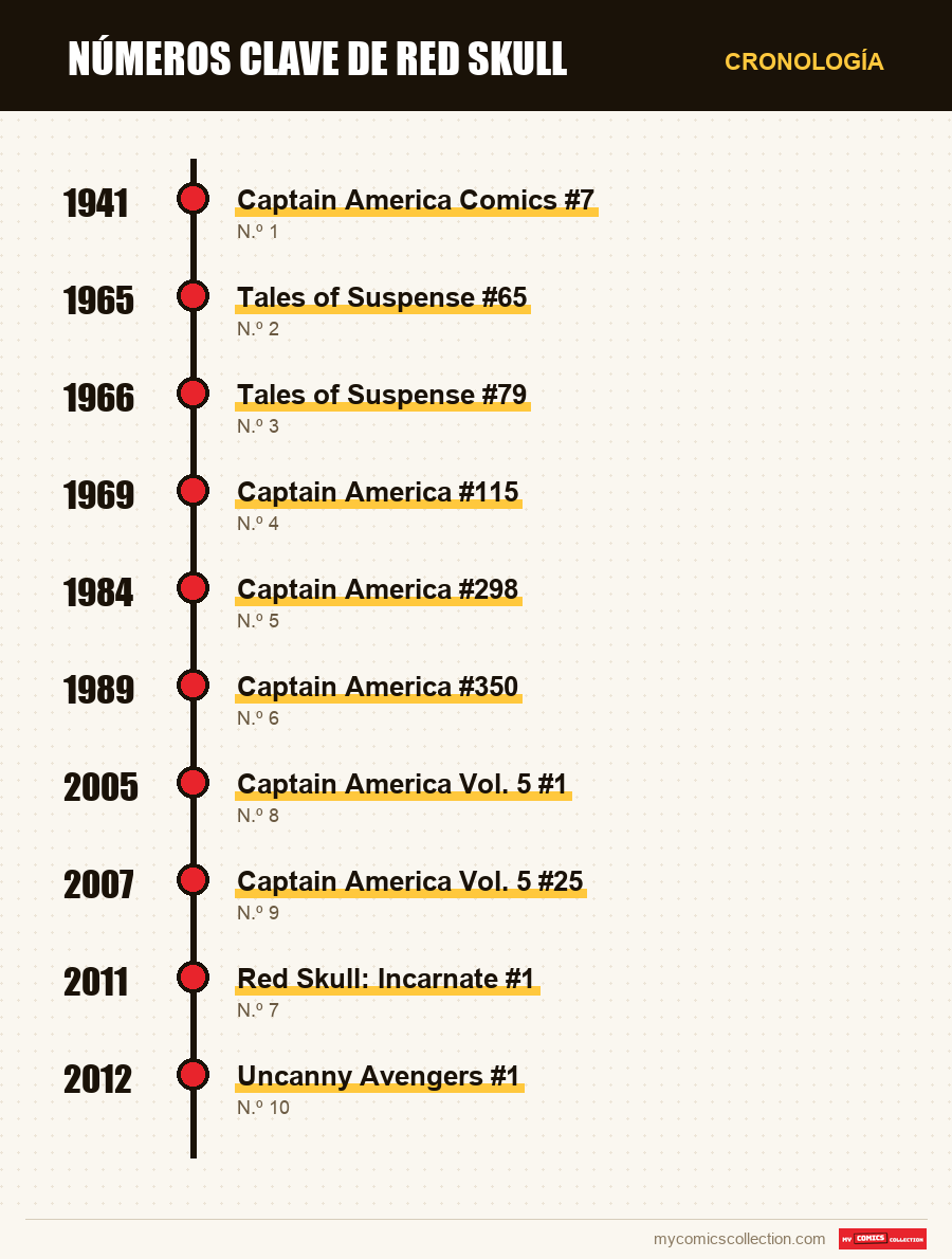 Cronología de los números y series de Números clave de Red Skull