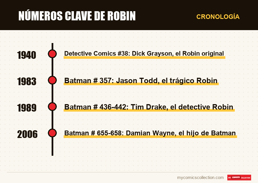 Cronología de los números y series de Números clave de Robin
