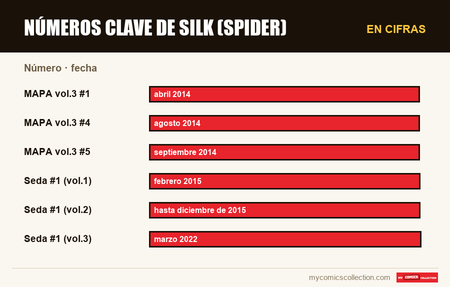 En cifras : Números clave de Silk (Spider), fecha