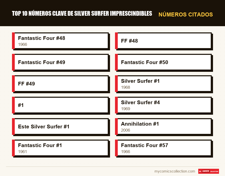 Números citados : Top 10 números clave de Silver Surfer imprescindibles