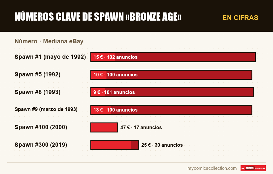 En cifras : Números clave de Spawn «Bronze Age», Mediana eBay