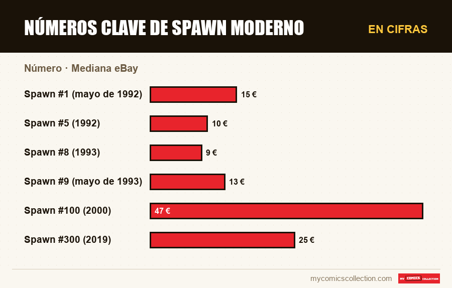 En cifras : Números clave de Spawn moderno, Mediana eBay