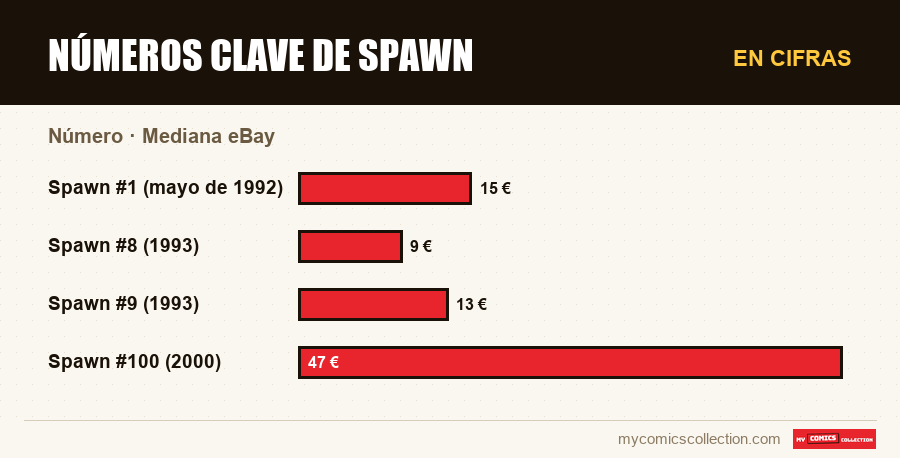 En cifras : Números clave de Spawn, Mediana eBay
