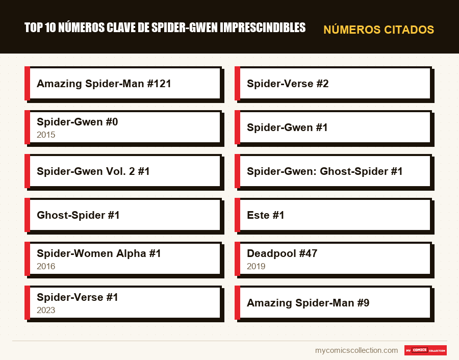 Números citados : Top 10 números clave de Spider-Gwen imprescindibles