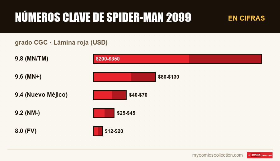 En cifras : Números clave de Spider-Man 2099, Lámina roja (USD)