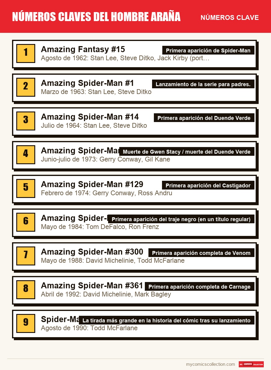Los números clave de números claves del hombre araña por orden de importancia