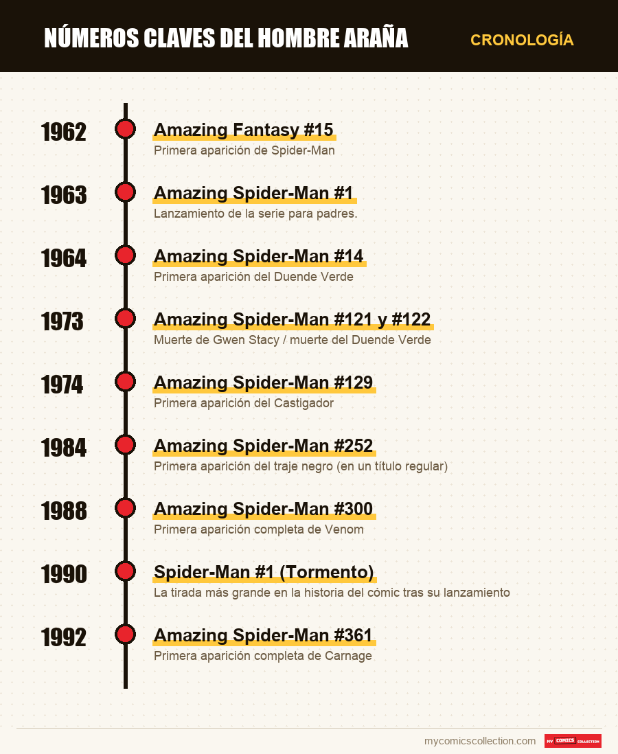 Cronología de los números y series de números claves del hombre araña