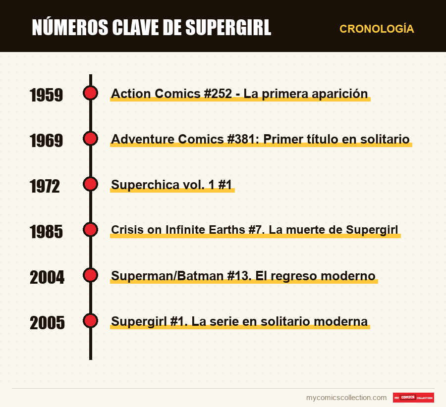 Cronología de los números y series de Números clave de Supergirl
