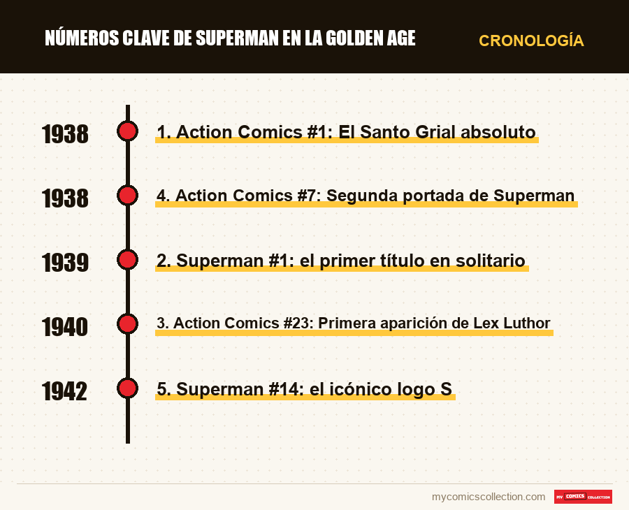 Cronología de los números y series de Números clave de Superman en la Golden Age