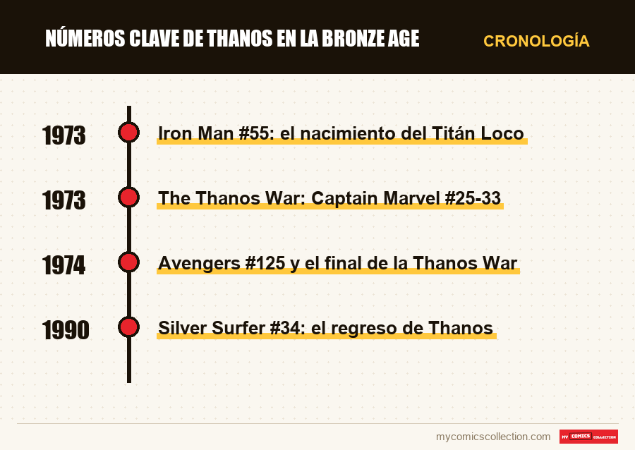 Cronología de los números y series de Números clave de Thanos en la Bronze Age