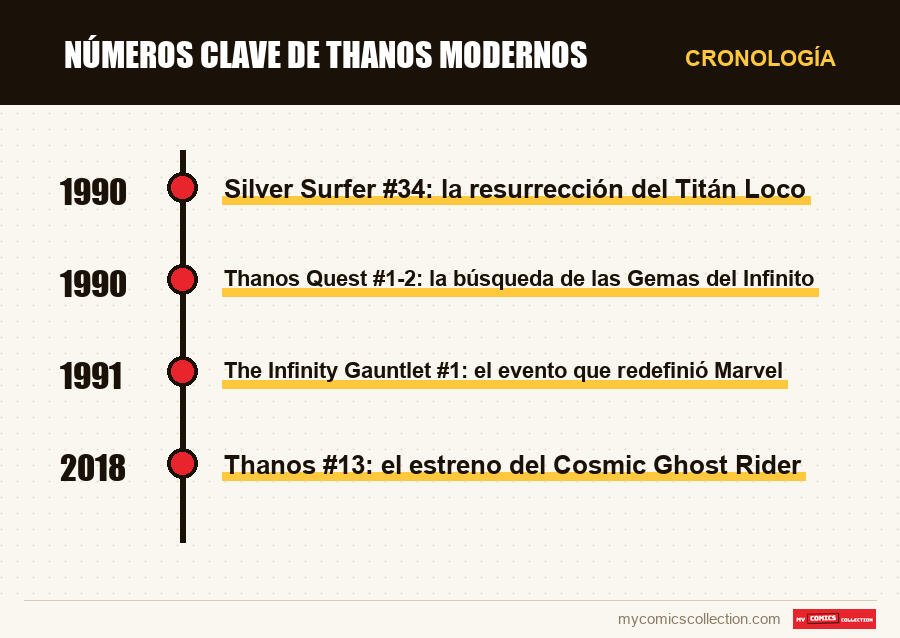 Cronología de los números y series de Números clave de Thanos modernos