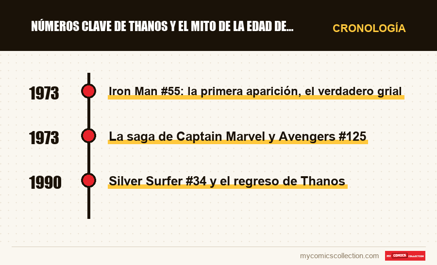 Cronología de los números y series de Números clave de Thanos y el mito de la Edad de Plata