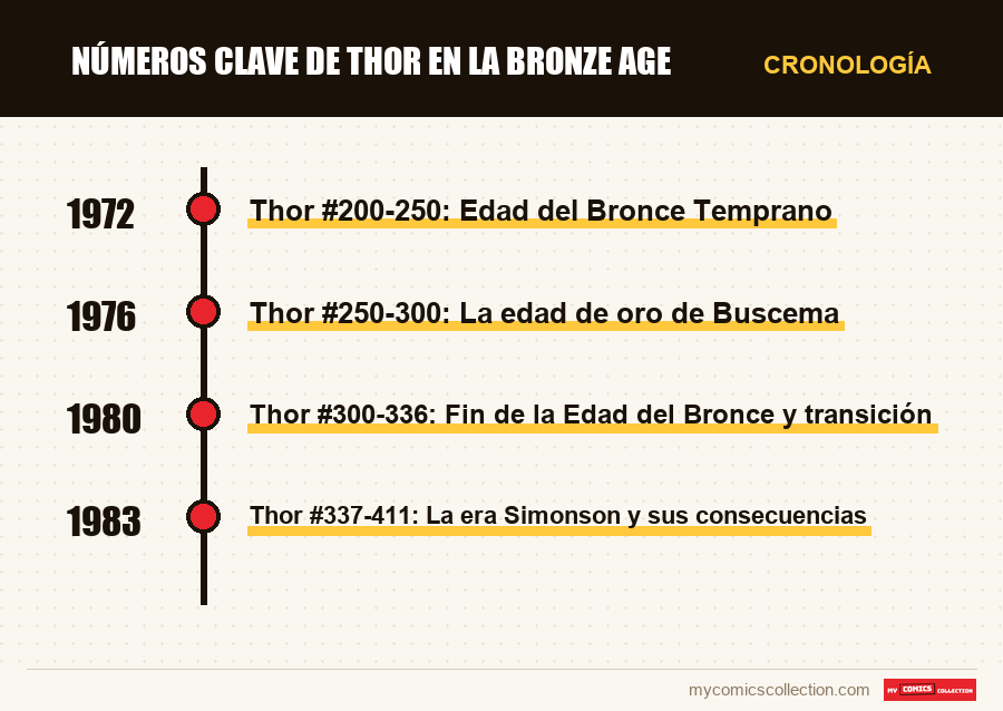 Cronología de los números y series de Números clave de Thor en la Bronze Age