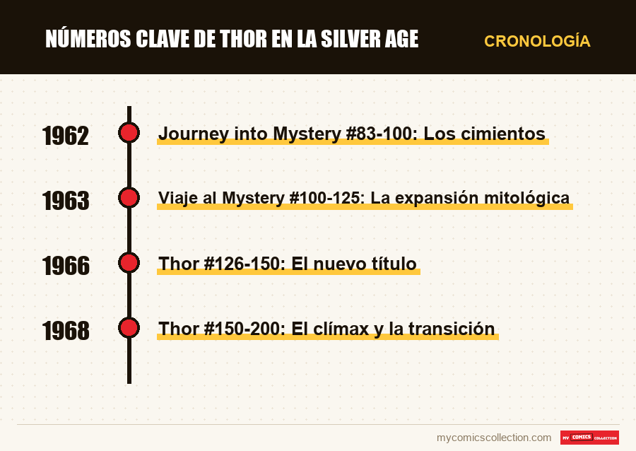 Cronología de los números y series de Números clave de Thor en la Silver Age