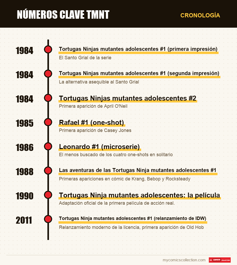 Cronología de los números y series de números clave tmnt