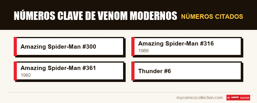 Números citados : Números clave de Venom modernos