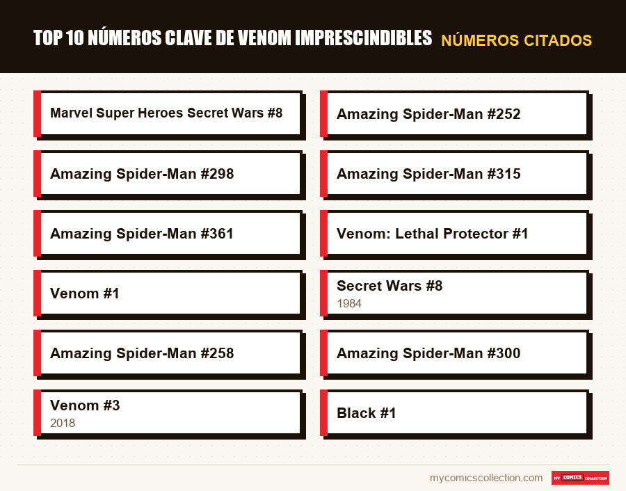 Números citados : Top 10 números clave de Venom imprescindibles