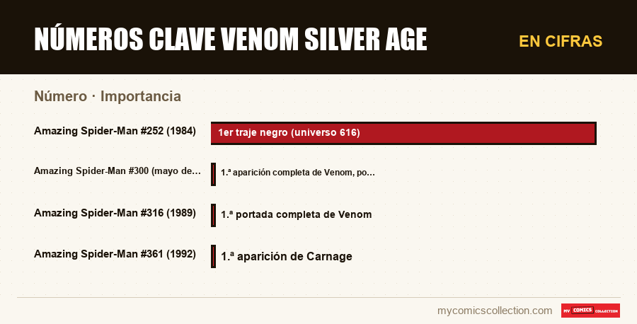 En cifras : Números clave Venom Silver Age, Importancia