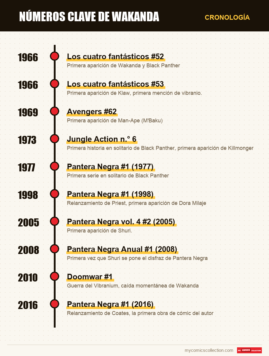 Cronología de los números y series de números clave de wakanda