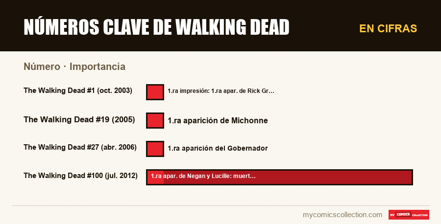 En cifras : Números clave de Walking Dead, Importancia