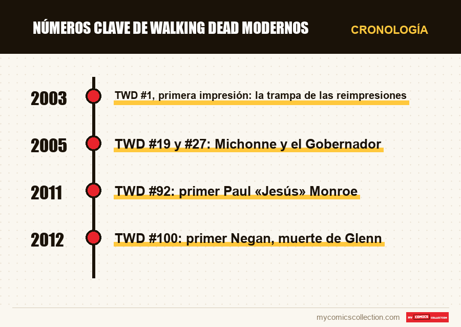 Cronología de los números y series de Números clave de Walking Dead modernos