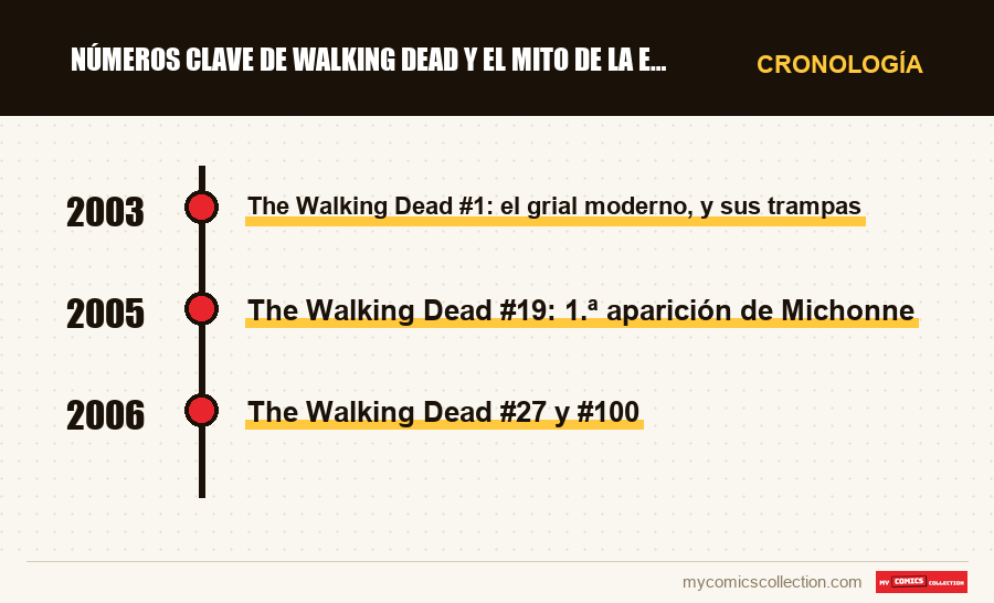 Cronología de los números y series de Números clave de Walking Dead y el mito de la Edad de Plata