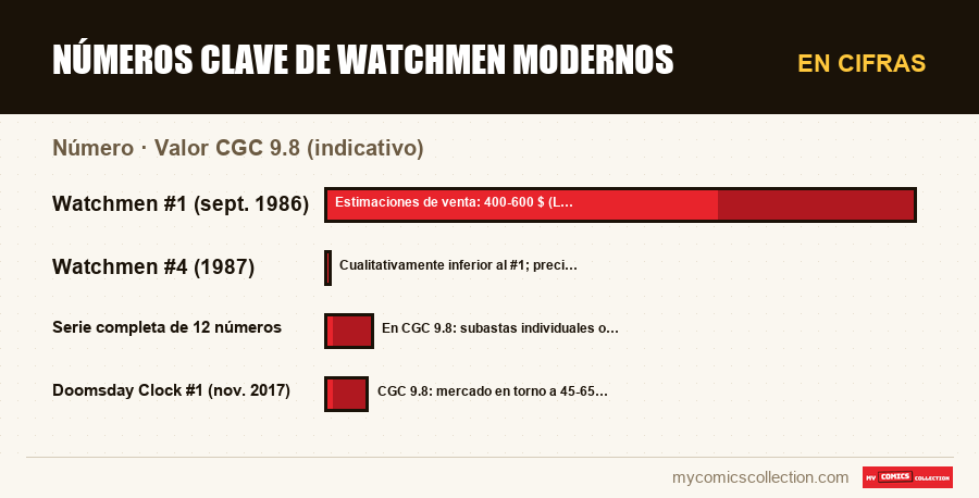 En cifras : Números clave de Watchmen modernos, Valor CGC 9.8 (indicativo)