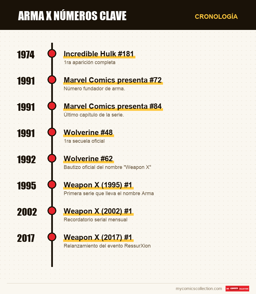 Cronología de los números y series de arma x números clave