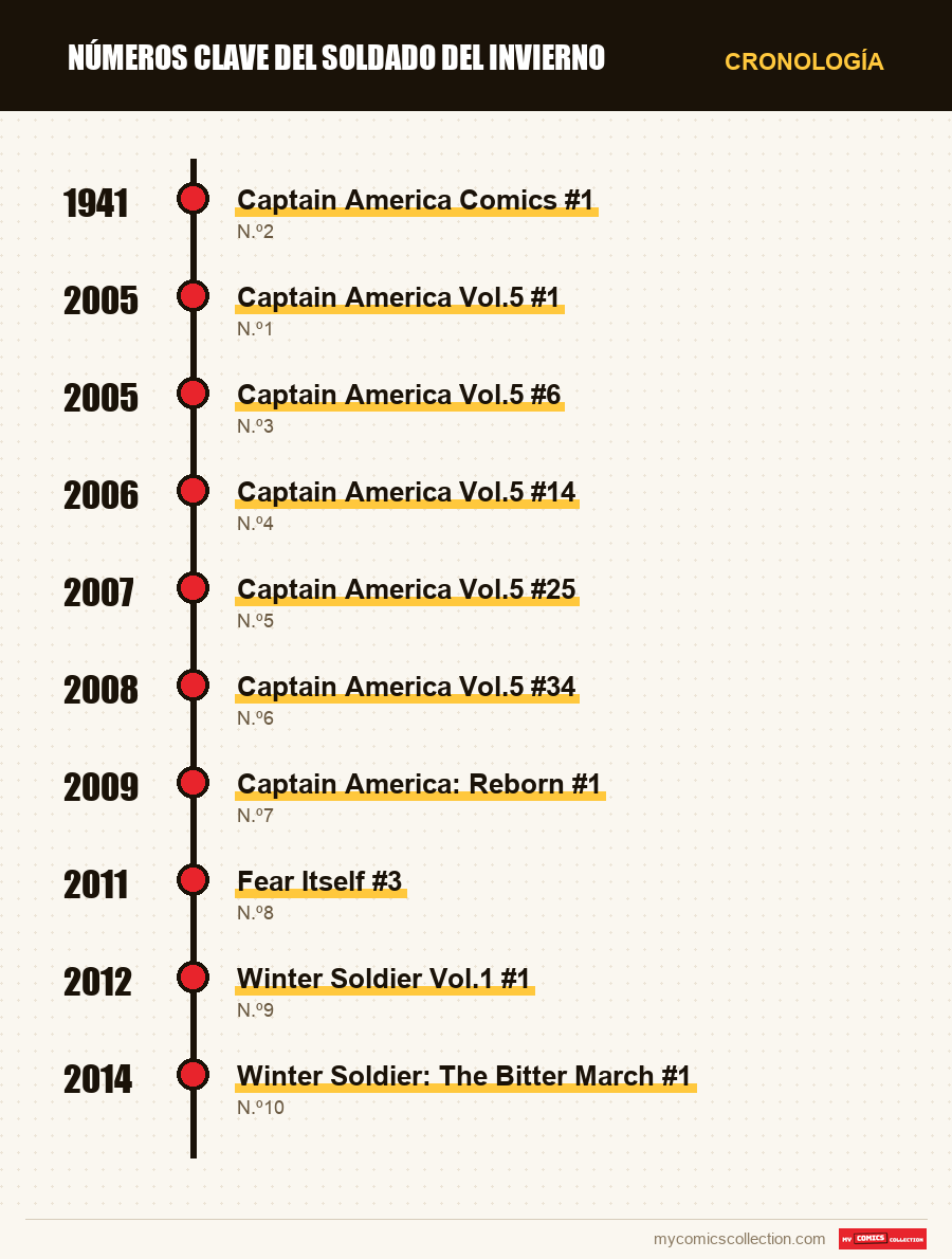 Cronología de los números y series de Números clave del Soldado del Invierno
