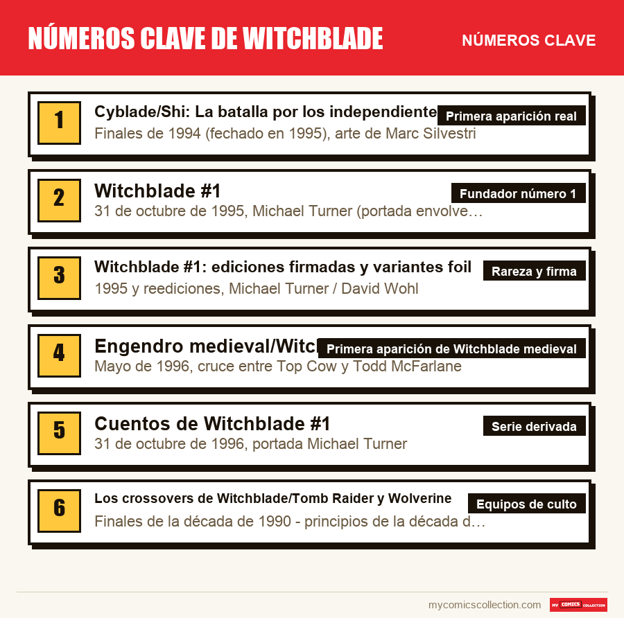 Los números clave de Números clave de Witchblade por orden de importancia