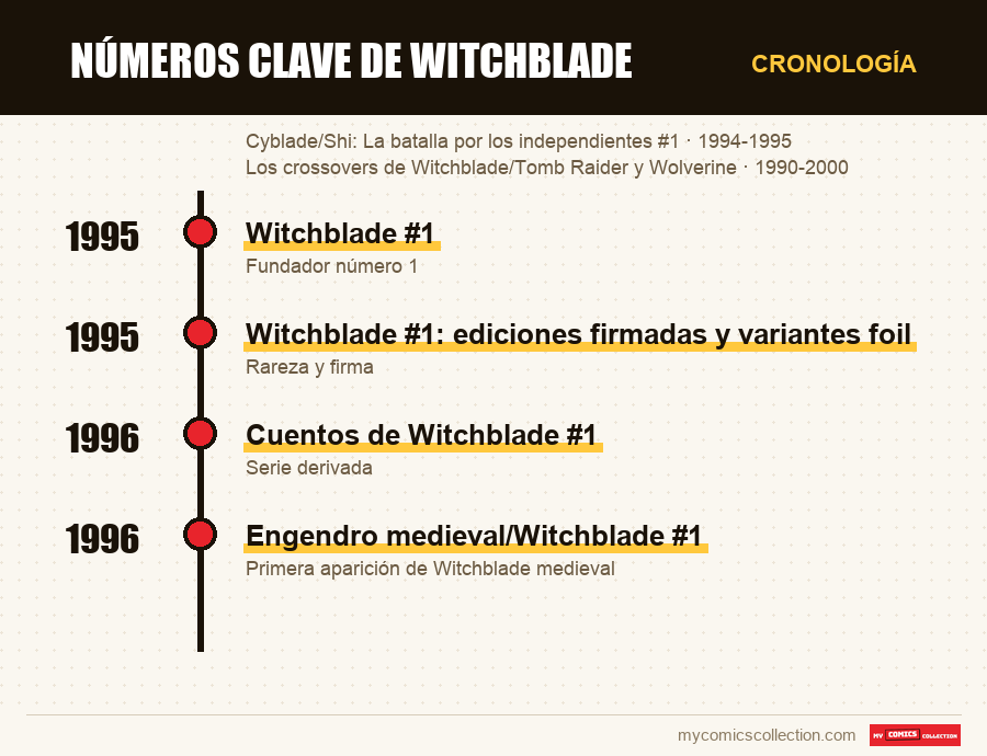 Cronología de los números y series de Números clave de Witchblade