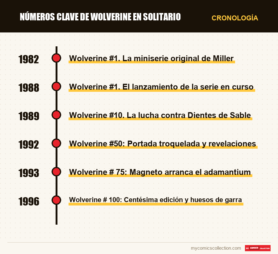 Cronología de los números y series de Números clave de Wolverine en solitario