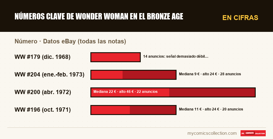 En cifras : Números clave de Wonder Woman en el Bronze Age, Datos eBay (todas las notas)
