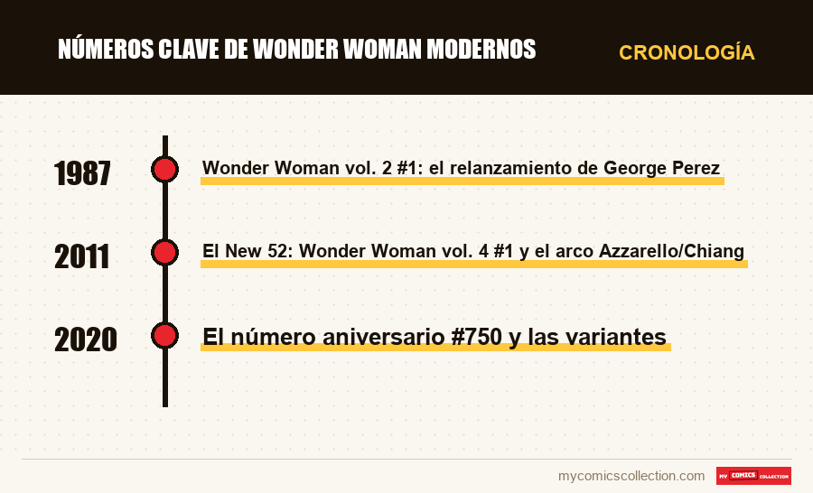Cronología de los números y series de Números clave de Wonder Woman modernos