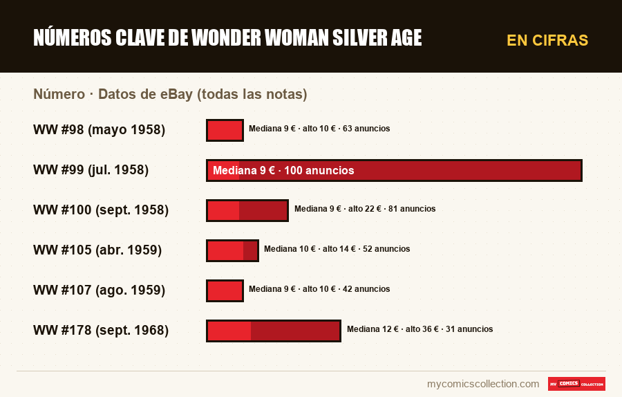 En cifras : Números clave de Wonder Woman Silver Age, Datos de eBay (todas las notas)