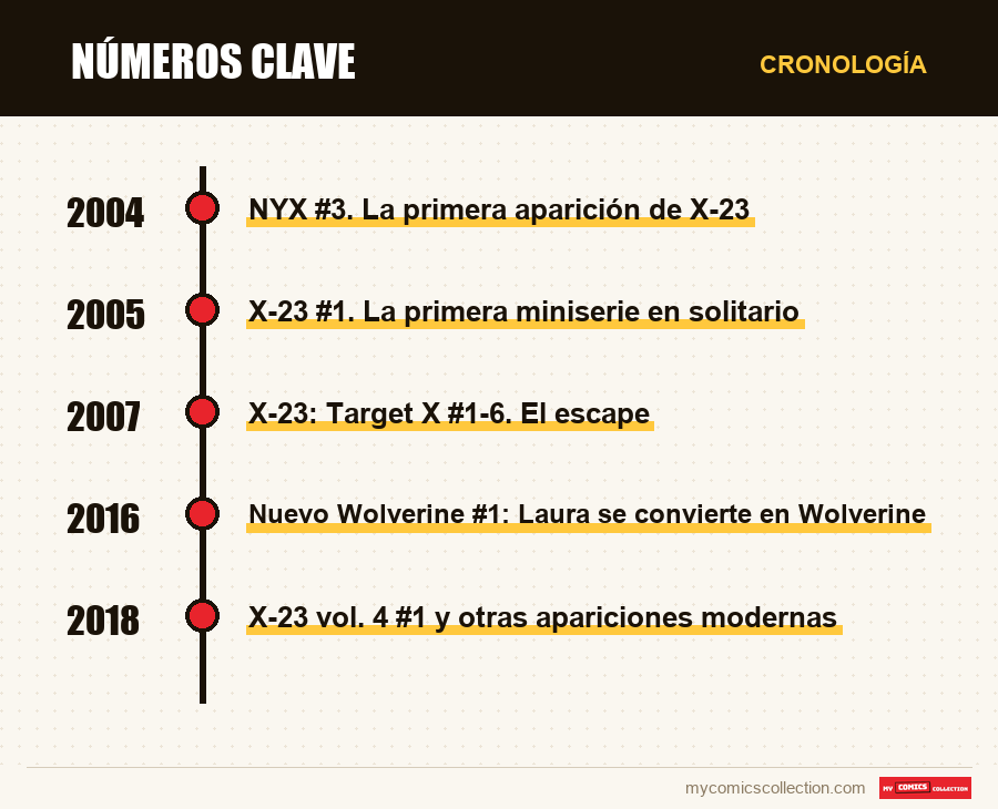 Cronología de los números y series de Números clave