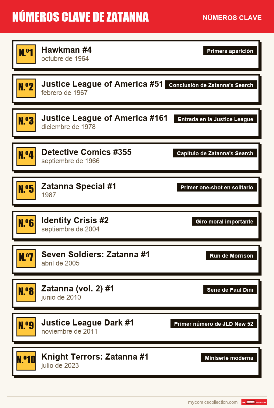 Los números clave de Números clave de Zatanna por orden de importancia