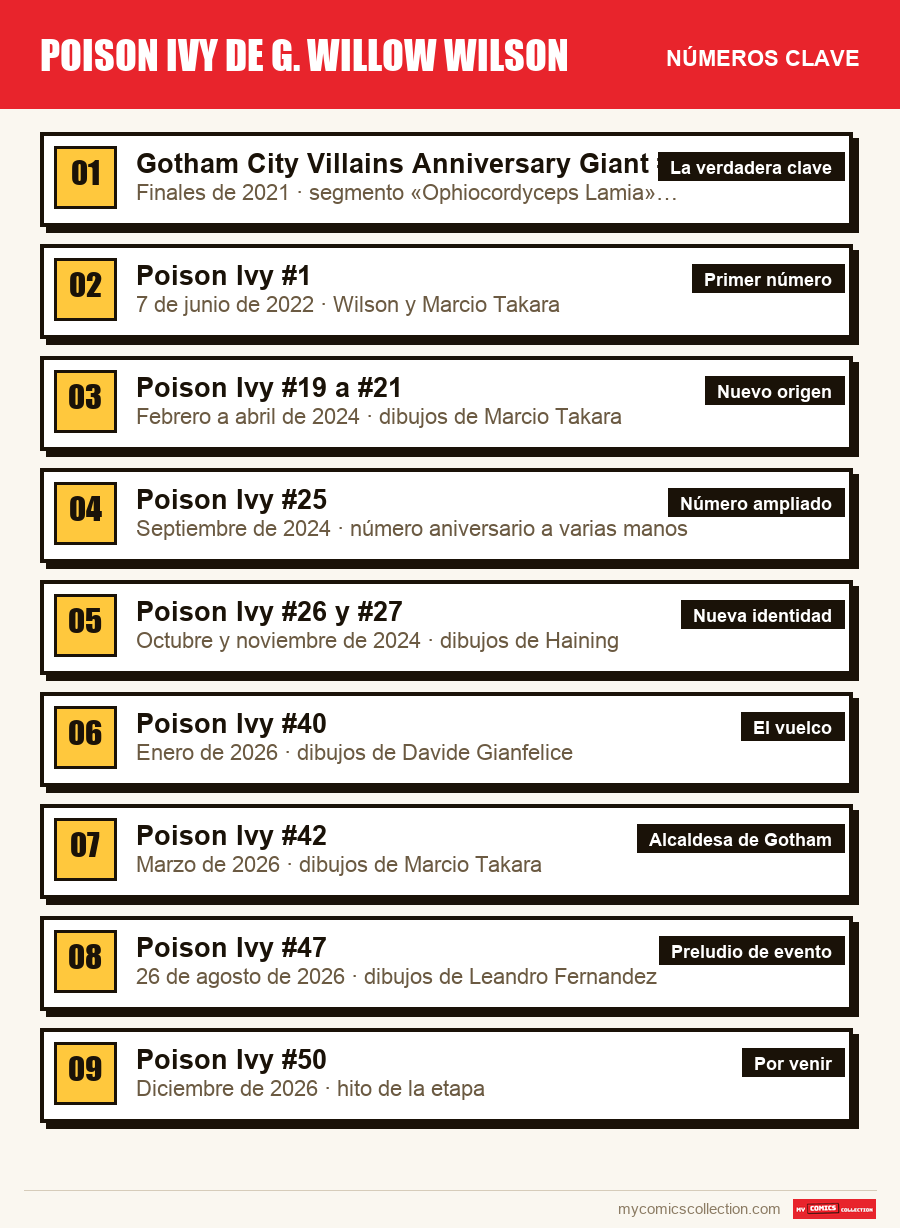 Los números clave de Poison Ivy de G. Willow Wilson por orden de importancia