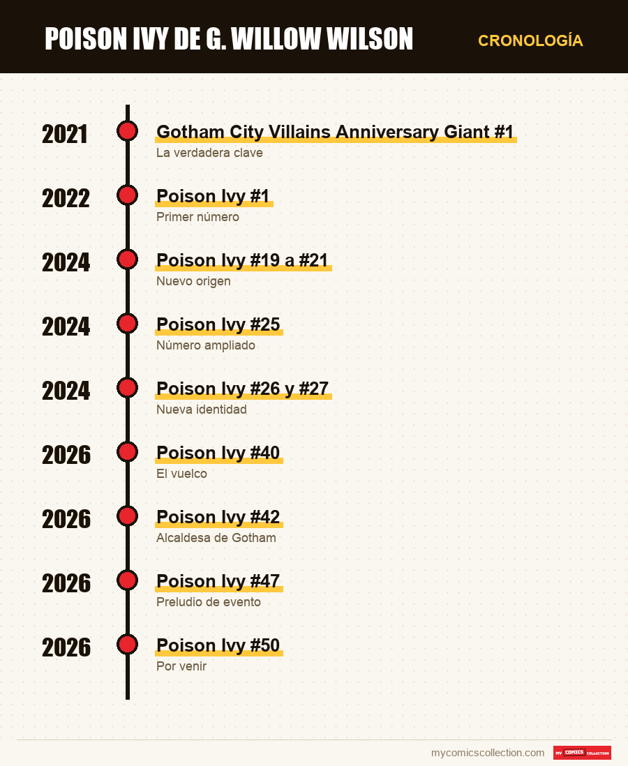 Cronología de los números y series de Poison Ivy de G. Willow Wilson