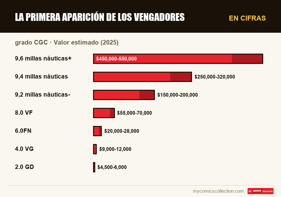 En cifras : La primera aparición de los Vengadores, Valor estimado (2025)